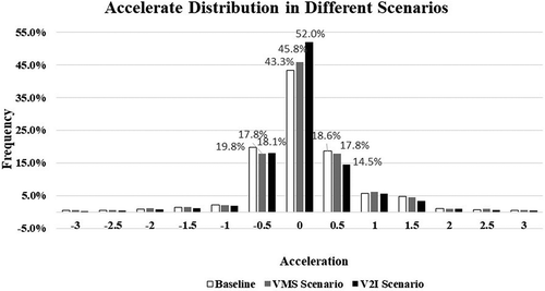 Figure 5. Acceleration distribution in different scenarios.
