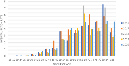 Figure 2. Hospitalisation rate (per 100,000 men aged >14 y old) due to MN and ISC in the anus in men per age group and by year of the study period.