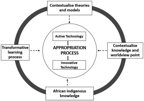 Figure 1. Decolonisation of e-learning content