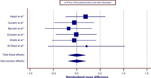 Figure 1 Meta-analysis of the entire group of studies carried out during Ramadan in CKD patients (total fixed and random effects: SMD 0.00±0.098, 95% CI −0.19 to 0.19, t=0.02, P=0.99, ICitation2=0.00%).