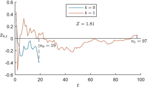 Figure 2. The posterior mean x¯k,t of each treatment arm's outcomes after each patient in a typical GI trial under H0.