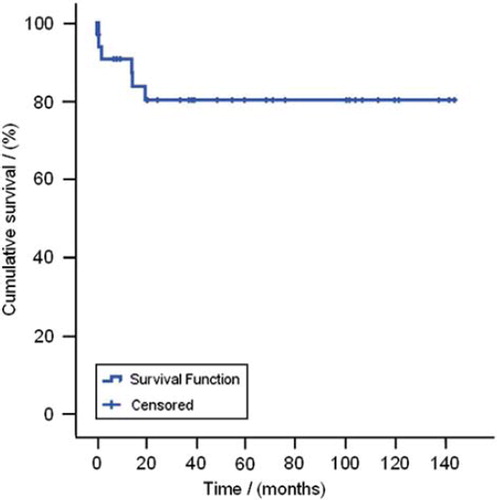 Figure 1. Kaplan–Meier survival. Cumulative survival after surgical embolectomy for acute pulmonary embolism.