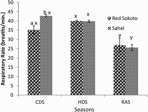 Figure 1. Mean (±SEM) values of respiratory rate of T4 in adult bucks of RSG and SHG during the cold-dry, hot-dry and rainy seasons (n = 10). RSG – Red Sokoto goats; SHG – Sahel goats. Bars with different alphabets are statistically significant (P < .05). x,y: between seasons, a,b between breeds.