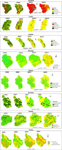 Figure 2. LULC dynamics of the study catchments from 1995, 2005, 2015 and 2023.