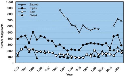 Figure 1. Number of admission test candidates in all four medical schools in Croatia, 1979–2006. Each line represents one medical school, as indicated by a legend.