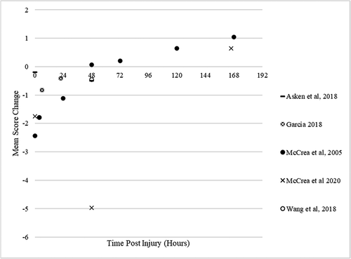 Figure 6. Mean score change post sports related-concussion for standardised assessment for concussion (SAC) (x axis = hours post sports-related concussion).