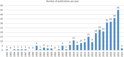 Figure 2. Number of publications per year (by January 2023).