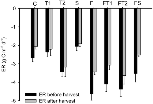 FIGURE 4. Integrated diurnal ecosystem respiration (ER, means ± S.E., n = 6) before (black bars) and after (gray bars) harvest of the aboveground plant biomass. Treatments are: C–control, T1–low temperature enhancement, T2–high temperature enhancement, S–shading, F–fertilizer addition