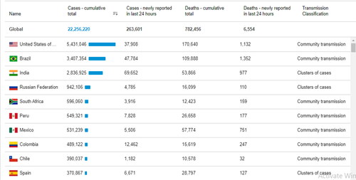 Figure 2. Recent situation of COVID-19 on global level Top ten regions of world showing highest cumulative and new cases of infection and mortality of COVID-19, according to the data of WHO updated till 20 August 2020.