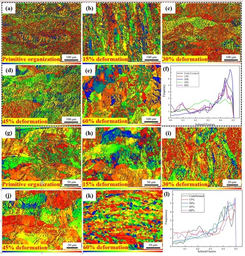 Figure 15. Smith plots of different deformation amounts of the SLM-formed Ti6Al4 V (a-f) and TiC/Ti6Al4 V composites (g-l) at 900°C and 1s−1 strain rate.