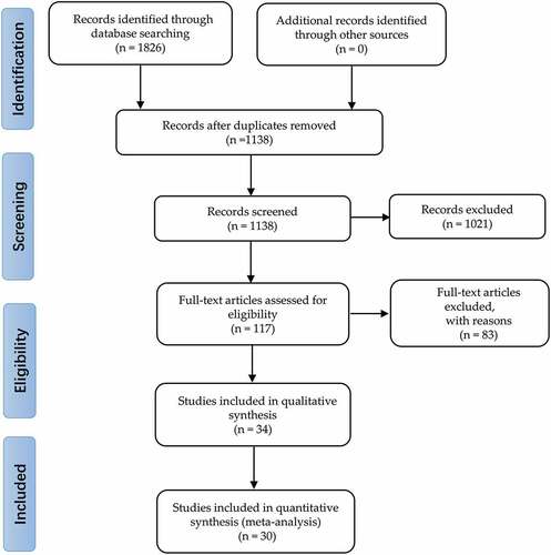 Figure 1. Flowchart of study selection.