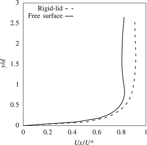 Figure 14. Comparison between rigid-lid and free-surface at P2, F=0.2