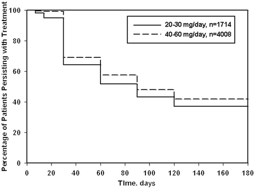 Figure 4.  Kaplan-Meier survival curves of time to discontinuation (persistence) for patients in the Suboptimal Initial Dose and Recommended Initial Dose cohorts.
