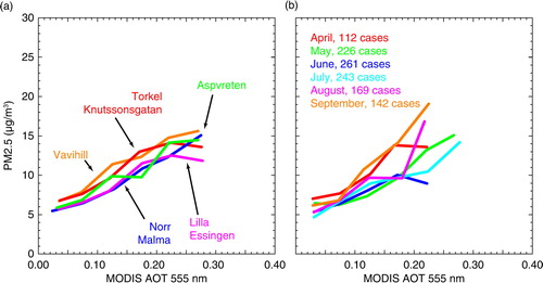 Fig. 5 AOT-to-PM2.5 relationships for (a) the individual in-situ sites listed in Table 1 and (b) different months using the combined data from the stations in the Stockholm region.