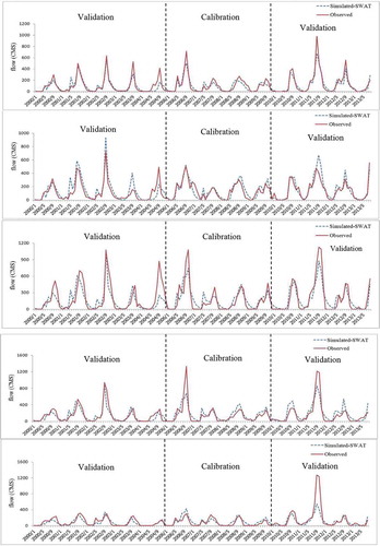 Figure 6. Comparison of the observed and simulated results for the monthly water flow (m3 s−1; CMS) at, from top to bottom, hydrological stations Y.6 (R2 = 0.85), Y.4 (R2 = 0.77), Y.16 (R2 = 0.74), Y.17 (R2 = 0.71), and Y.5 (R2 = 0.71).