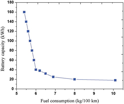 Figure 18. Sensitivity analysis for the battery capacity of the vehicle.