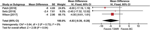 Figure 6. Hospital stay with T2 magnetic resonance (T2MR) vs. blood culture (BC). The mean difference in hospital days and the 95% confidence interval are plotted for each study. The size of the square is proportional to the study weight. The pooled mean difference among studies is denoted by the diamond apex. The 95% confidence interval is denoted by the diamond width. Pooled mean difference = −4.8 days (p =0.04). Heterogeneity: I2=0% (p =0.73)