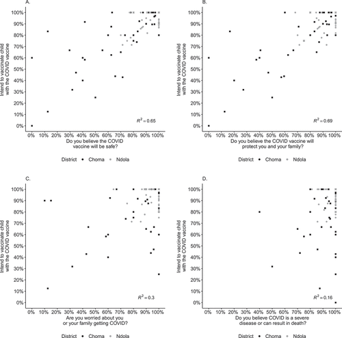 Figure 2. Relationship between intent to vaccinate child and perceptions of disease and vaccine among caregivers attending supplemental immunization activity in Zambia. Campaign daily summaries of the perceptions of COVID-19 disease and vaccine were calculated for each facility then plotted against similar summaries for intent to vaccinate child.