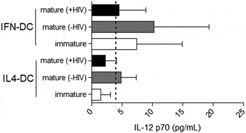 Figure 3. Ability of IL-12 p70 production by IFN-DCs in comparison to IL4-DCs derived from HIV-infected individuals. On day 7 of culture, culture supernatants of iDCs, mDCs (-HIV) and mDCs (+HIV) of both IFN-DCs and IL4-DCs (n = 9) were obtained to measure IL-12 p70 levels by ELISA. The dashed line indicates the sensitivity of the test (4 pg/mL). The results are expressed as the average concentration (pg/mL) ± SEM. One-way ANOVA was used to compare the different conditions.