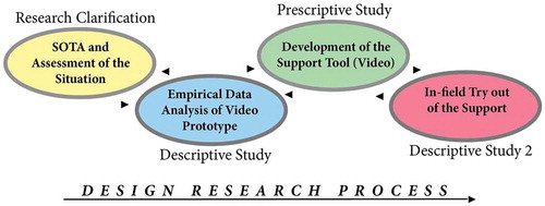 Figure 1. A stylized image showing the design research process of the video.