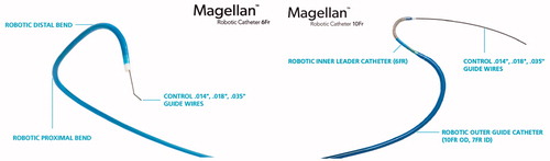 Figure 20. Magellan™ Robotic Catheter. (Left: Magellan™ 6 Fr Robotic Catheter, available at: http://www.hansenmedical.com/us/ en/ vascular/magellan-robotic-catheters/magellan-10fr-robotic-catheter; Right: Magellan™ 10 Fr Robotic Catheter, available at: http://www.hansenmedical.com/us/en/ vascular/magellan-robotic-catheters/magellan-10fr-robotic-catheter).