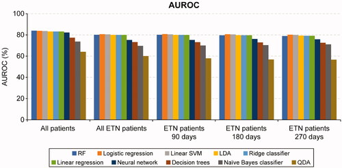 Figure 3. AUROC for regression models and machine learning algorithms across analytic samples. AUROC, area under the receiver operating characteristic curve; ETN, etanercept; LDA, linear discriminant analysis; QDA, quadratic discriminant analysis; RF, random forest; SVM, support vector machine.