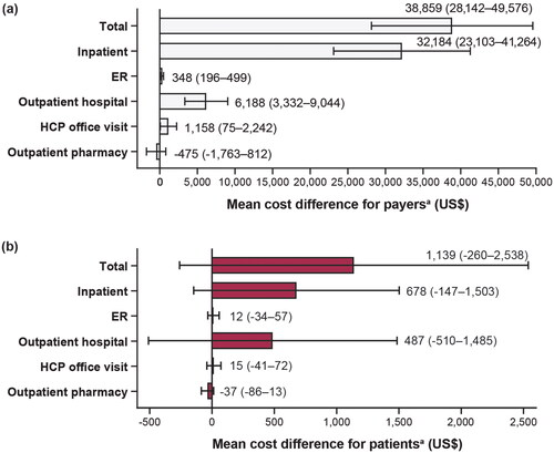 Figure 3. Costs attributed to UIs from index surgery date to 1 year for (a) payers and (b) patients.aValues are mean cost differences with 95% CL for UI-related out-of-pocket all-cause costs between matched pairs. Excludes patients with Medicare Supplemental payer type.Abbreviations: CL, confidence limits; ER, emergency room; HCP, healthcare provider; UI, ureteral injury.