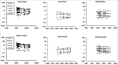 Figure 3. Age-standardized CMM cases per 100,000 people by personal UVB dose in J/m2 for males and females with Fitzpatrick skin type IV-VI. Semi-log plots were chosen for visual presentation only.
