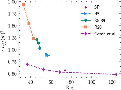 Figure 8. Normalised dissipation (εLf/(u′)3) versus Reλ at the stationary stage. Some results of the normalised dissipation rate in the work of Gotoh et al. [Citation44] are also included. The normalised dissipation rate of the particle-laden cases is significantly larger than that of the single phase.