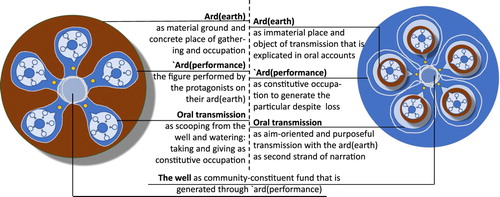 Figure 3. Inversion of the normative order of the “particular”