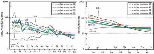 Figure 10. Primitive mantle-normalised trace-element and chondrite-normalised rare earth element plots for the Ooloo Hill Formation basalts. Primitive mantle and chondrite normalising values from (Sun & McDonough, Citation1989). OIB, Ocean Island Basalt (Sun & McDonough, Citation1989); CIB, Continental Intraplate Basalt, Ethiopian Rift (GEOROC database); EMORB, enriched mid-ocean ridge basalt (Klein, Citation2004); NMORB, normal mid-ocean ridge basalt (Hart et al., Citation1999).