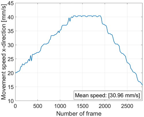 Figure 7. Current speed calculated using the camera’s frame rate.