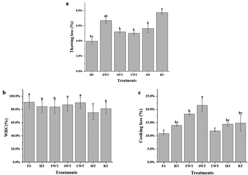 Figure 2. Comparison of water retention of cuttlefish by different thawing methods. Thawing loss(A). Water holding capacity(B).Cooking loss(C).The letters “a–c” indicate significant differences (P < .05). Error bars show standard deviation.