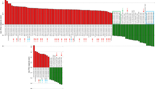 Figure 1 LEfSe Analysis of Change in Number of Hits from T0 to T1. Each column represents a different AMR gene that demonstrated a significant change (change in linear determinant analysis [LDA] of ≥2) in the number of hits from the T0 collection point (screening) to the T1 collection point (post-antibiotics). Top figure, placebo group and bottom figure, ribaxamase group. Red bars decreased significantly between these collection points while green bars increased significantly. Specific gene classes of interest are indicated by colors on the figure, blue β-lactamases, green vancomycin resistance genes and red efflux pump genes. Individual gene notations correspond to the Comprehensive Antimicrobial Resistance Database.