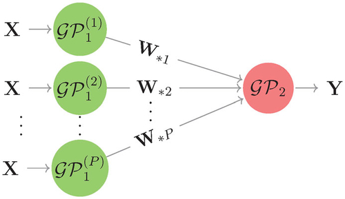 Fig. 1 The hierarchy of GPs that represents a feed-forward system of two computer models.