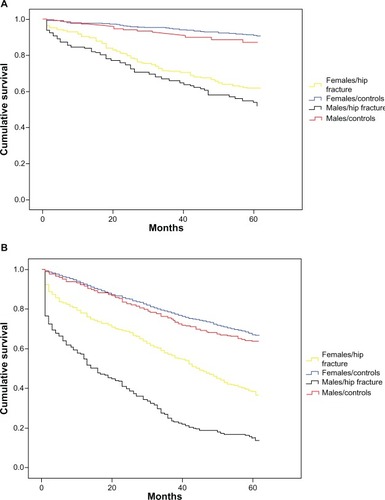 Figure 2 Kaplan–Meier survival analyses in males and females with a fragility hip fracture in 2004–2005 in southern Norway.