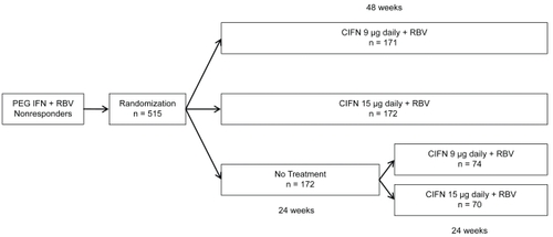 Figure 3 DIRECT trial protocol and randomization scheme.Citation46