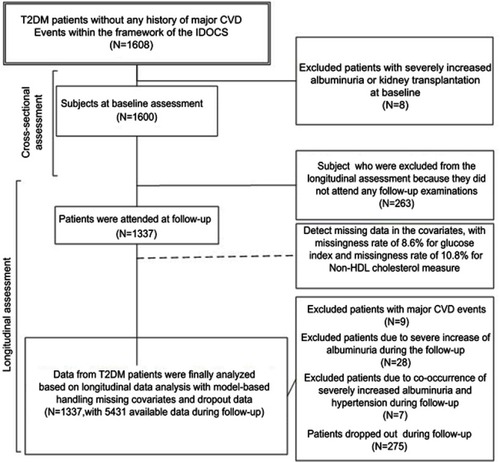 Figure 1 Flow diagram of inclusion data in the presented study.