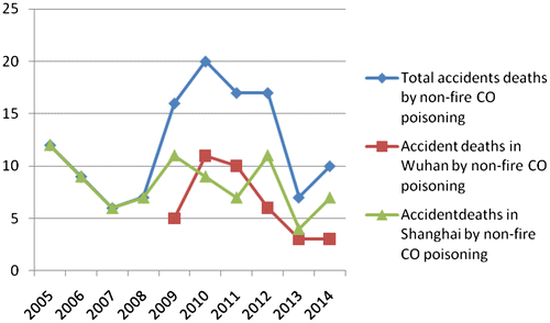 Figure 5. Trend of nonfire-related accidental CO poisoning deaths in Shanghai and Wuhan.