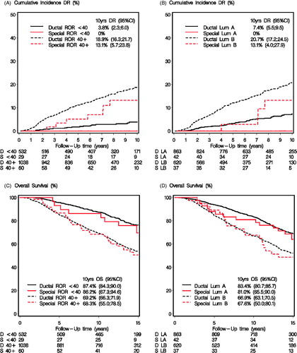 Figure 2. Cumulative incidence and overall survival according to ROR score low/intermediate versus high (A + C) and molecular subtype (B + D) for IDC and special types (black = ductal, red = special types).