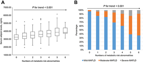 Figure 5 (A) Relationship between the number of metabolic risk abnormalities and serum adipsin levels. The trend test was conducted by Jonckheere-Terpstra. (B) Relationship between the number of metabolic risk abnormalities and the severity of MAFLD. The trend test was conducted by linear-by-linear association chi square test.