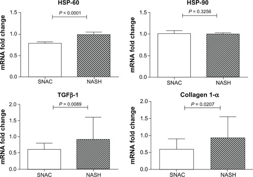 Figure 6 Fold change in heat-shock protein (HSP)-60 and -90, transforming growth factor β-1, and collagen 1α mRNA expression in the nonalcoholic steatohepatitis groups against S-nitroso-N-acetylcysteine groups.