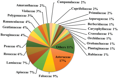 Figure 2. Differentiation of species by family across three understory herb associations in Gurez valley of Kashmir Himalayan region.