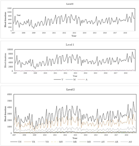Figure 3 Time series plots of blood donations based on donor status from 2007–2018.