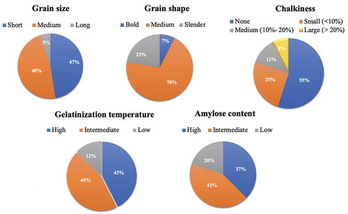 Figure 5. Pie chart showing categorization of 40 landraces from haor areas in Bangladesh for grain quality traits.