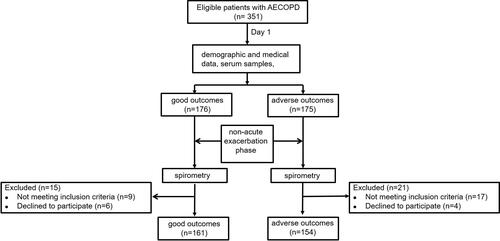 Figure 1 Flow diagram of patients with AECOPD.