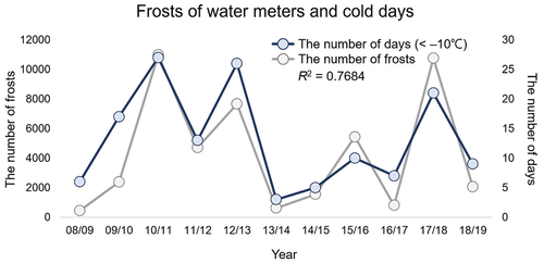 Figure 2. Time series of the number of water meter frosts and cold days below − 10°C in Seoul.