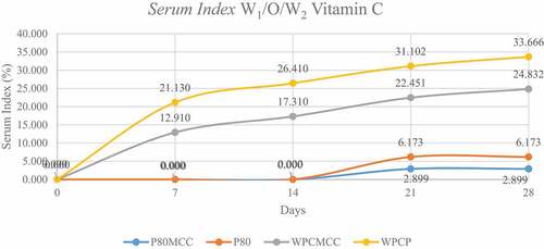 Figure 5. Serum index of W1/O/W2 vitamin C during storage.