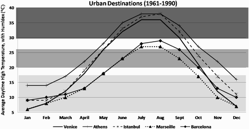 Figure 6. Baseline monthly ratings of average daytime high temperature (1961–1990) for urban sightseeing holiday destinations