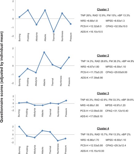 Figure 1 Subgroups of chronic pain patients with distinct patterns of neuropathic sensory symptoms using the Pain DETECT Questionnaire (clustering 2).